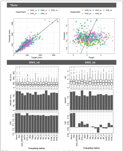 Fig. 3 Comparison in brief between the experiments using the PrecDat and StandPrecDat datasets