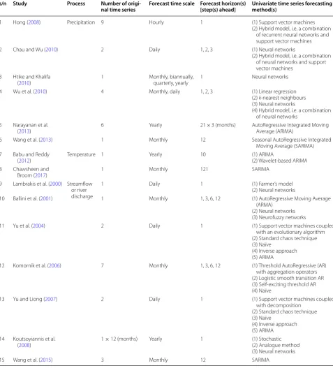 Table 1 Examples of univariate time series forecasting in geoscience