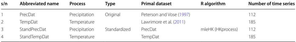 Table 2 Datasets of this study (part 1): real-world datasets