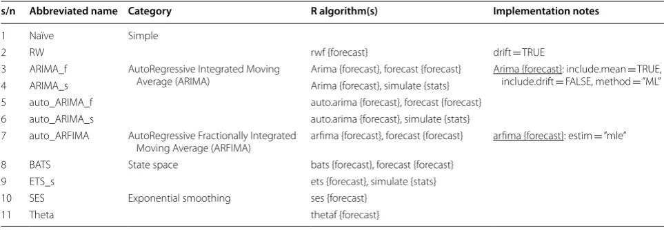 Table 4 Univariate time series forecasting methods of this study (part 1): stochastic methods