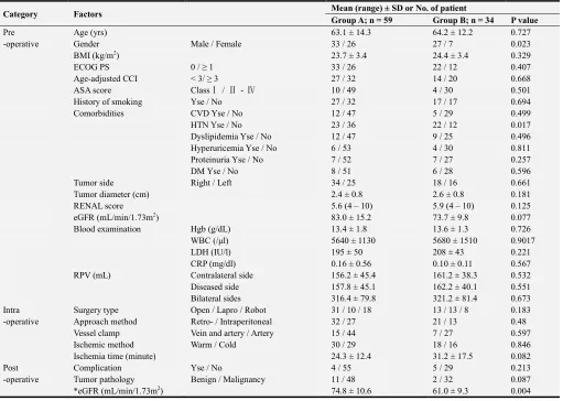 Table 2. Comparison of factors between group A and B. 