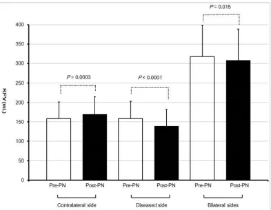 Figure 2. Comparisons of contralateral, diseased side and bilateral sides RPV between pre- and postoperative periods