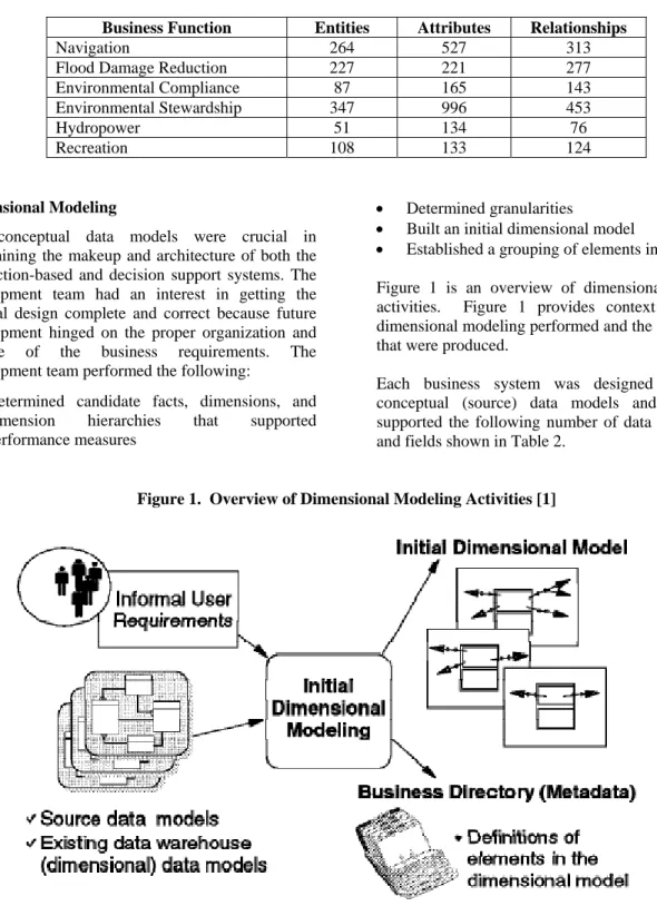 Figure 1.  Overview of Dimensional Modeling Activities [1] 