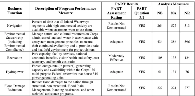 Table 3. Corps Program Performance Measures by PART Results and Analysis Measures 