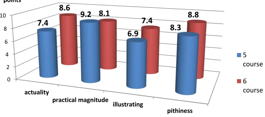 Fig. 1. The results of senior medical students’ satisfaction (in points) with the quality of classes in "polyclinic therapy" (5th year) and "general practice" (6th year)