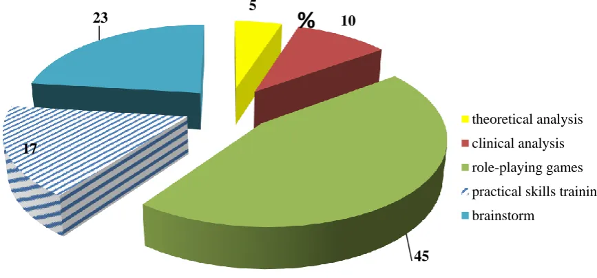 Fig. 3. The preferred form of practical training for students of the 6th year of Medical faculty