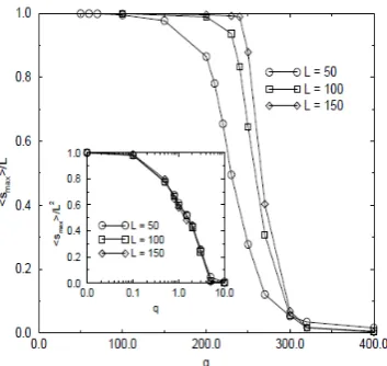 Figure 2.1: Size of the largest group in the frozen state for 2d Axelrod models withF = 10 (and F = 2 inset) for a range of q, for system size L2