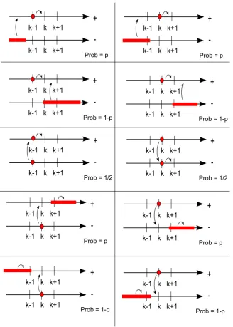 Figure 3.1: The possible changes for any interaction given with their associatedprobability