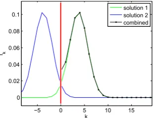 Figure 3.4: When p =12 (a) the mean of the conﬁdence distribution increaseslinearly with time and (b) the standard deviation follows a√t relationship, so(c) the conﬁdence distribution (for t = 50, 100, 150, .., 950, 1000) appears to followdynamics of drift with diﬀusion.
