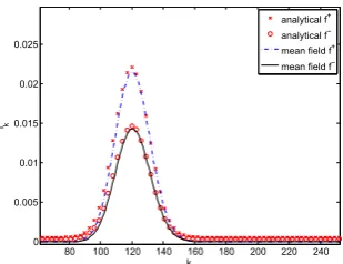Figure 3.7: Conﬁdence distributions (a) f+kand (b) f−kfrom numerical resultsof the mean-ﬁeld equations (Eq.(3.1), (3.2)) for p = 0.8, with initial conditionsf±k (t = 0) = (0.5)δk,0 (symmetric initial conditions).