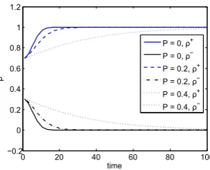 Figure 3.14: Numerical solutions of the mean-ﬁeld equations (Eq.(3.1), (3.2)) fora range of parameter choices below p = 1/2