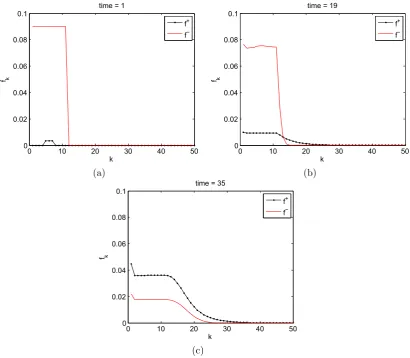 Figure 3.22: f±k (t), numerical solutions of mean-ﬁeld equations (Eq.(3.1), (3.2)),with p = 1, initial condition f+k (t = 0) = 0.01(δ5,k + δ6,k + δ7,k)/3, f−k (t = 0) =0.99(δ1,k +δ2,k +δ3,k +δ4,k +δ5,k +δ6,k +δ7,k +δ8,k +δ9,k +δ10,k +δ11,k)/11, at times(a) t = 1, (b) t = 19 and (c) t = 35.