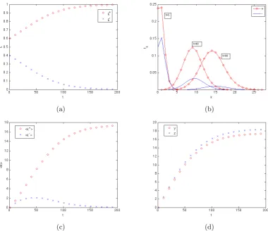 Figure 3.23: (a) ρ±(t), (b) f±k snap shots, (c) µ±(t), (d) µ±/ρ±(t) for the numericalsolutions of the mean-ﬁeld equations when p = 0.4