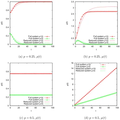 Figure 3.24: Comparisson of the dynamics of ρ and µ between the full mean ﬁeldequations, Eq.s (3.1), (3.2), and the heurisitc model, Eqs
