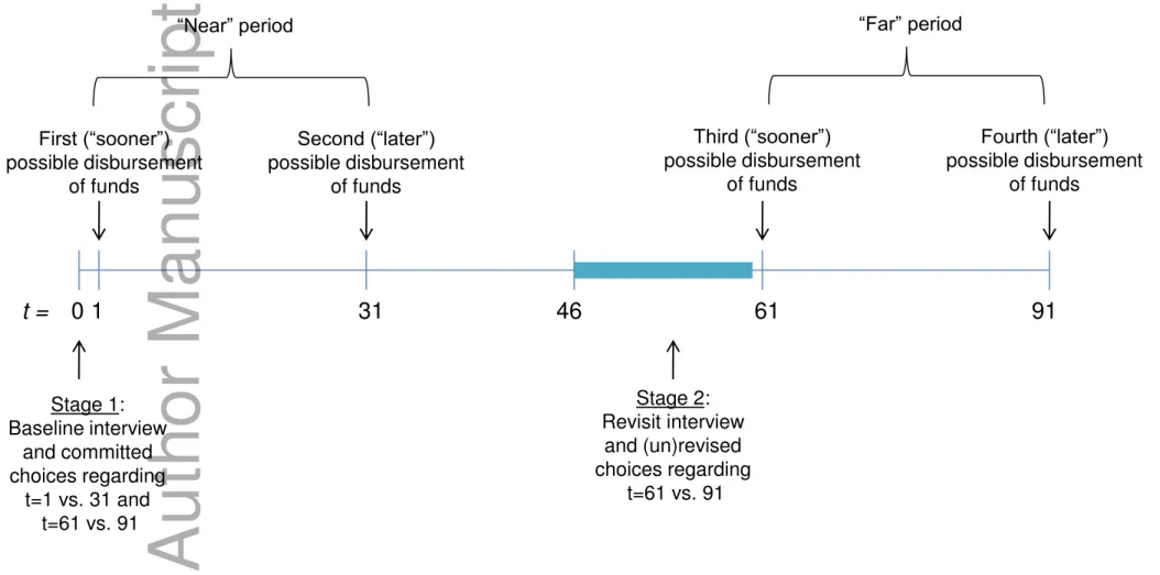 Figure 1: Timeline of Interviews, Choices, and Disbursement of Funds