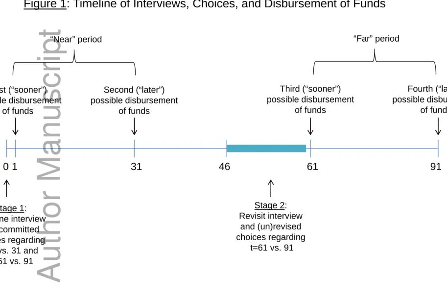 Figure 1: Timeline of Interviews, Choices, and Disbursement of Funds 
