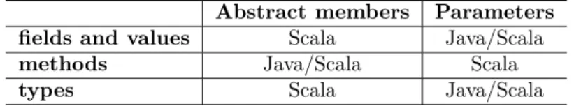 Table 3.1: Which constructs can be used as abstract members and parameters in Java and Scala