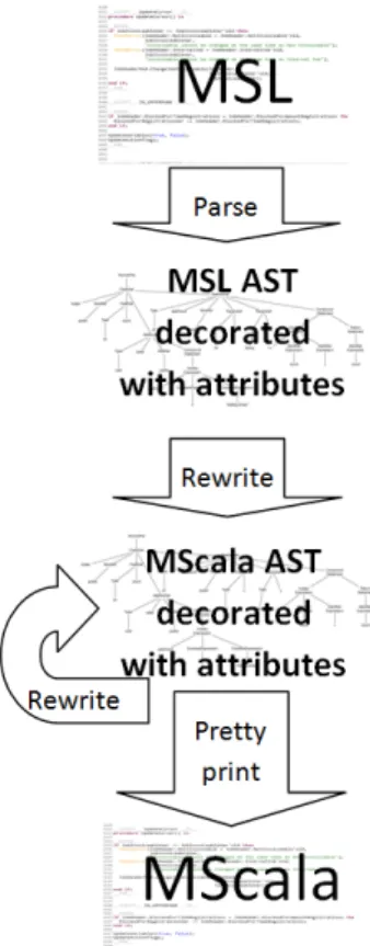Figure 6.1: Overall architecture of the MSL core to MScala translator