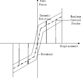 Figure 1. Feel Force Envelope. 