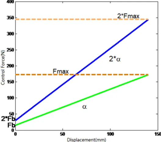 Figure 2. The Equivalent Physical Model of Column Control Mechanism of the Normal Mode