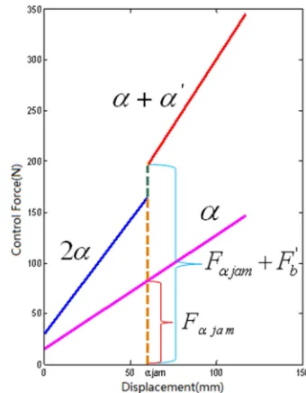 Figure 5. Control Force -Displacement Model of Push under Jam in the Middle Position. 