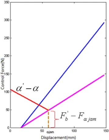 Table 1. Flight qualities requirement of gradient of control force and normal load. 