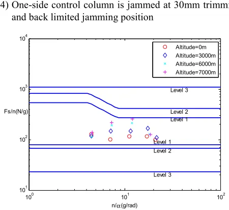 Figure 10. The evaluated result of the flight quality of control force VS. normal load