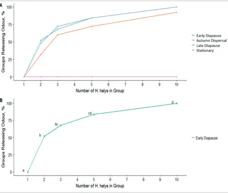 Figure 3.1 A) Line graph showing the odour release responses [%] of groups of 1, 2, 3, 5, and 10 