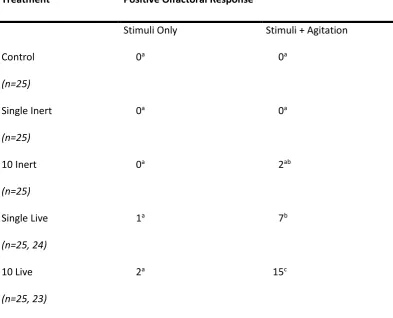 Table 3.1 Counts showing number of defensive compound release events from individual 