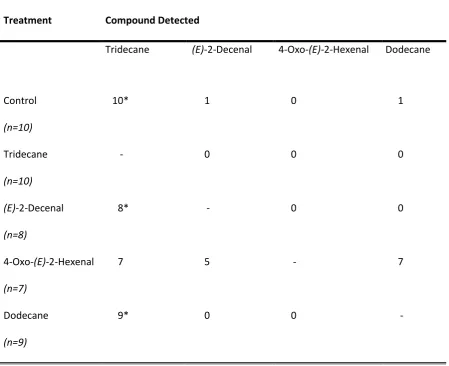 Table 3.2 Effect of exposure to conspecific defensive compounds on Halyomorpha halys 
