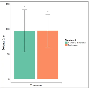 Figure 3.3 Mean ± SEM to show comparison of distances (cm) moved by individual Halyomorpha 