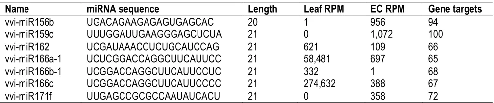 Table 1. Sequence reads remaining after processing. 