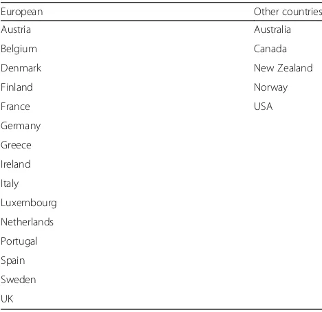 Table 1 List of the EU 15+ countries included in the study