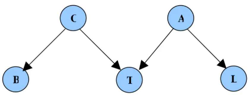 Figure  3.1    The  graphical  model  for  the  traffic  problem,  adapted  from  Luger (2005).