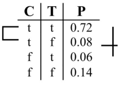 Figure 3.2  The joint probability distribution for the traffic and the construction  variables of 3.1