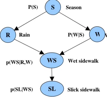 Figure  3.4    An  example  of  a  Bayesian  probabilistic  network,  where  the  probability  dependencies  are  located  next  to  each  node