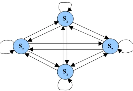 Figure 4.1  A Markov state machine or Markov chain with four states, S