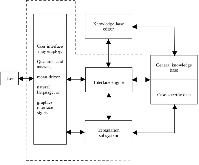 Figure 1.1  Architecture of a typical expert system for a particular problem domain,  adapted from Luger (2005).