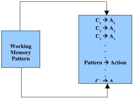 Figure 1.2  A production system. Control loops until working memory pattern no  longer matches the conditions of any productions, adapted from Luger (2005).