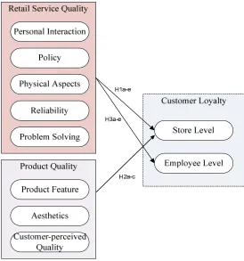 Figure 4.1 The framework of the exploratory module 
