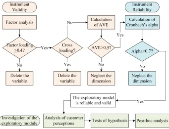 Figure 4.2 An analysis flowchart of the exploratory module 