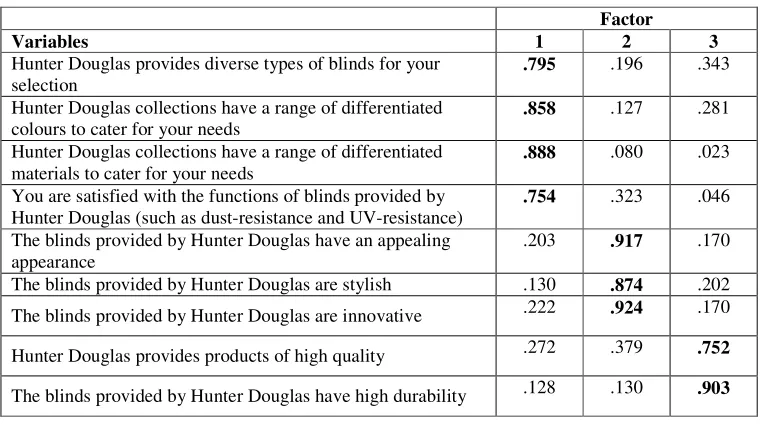 Table 4.4 The factor loading of all variables regarding customer loyalty 