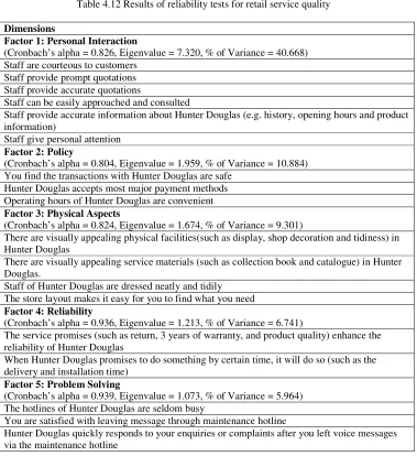 Table 4.12 Results of reliability tests for retail service quality 