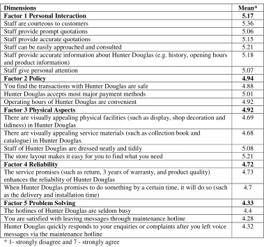 Table 4.15 Mean scores of retail service quality 