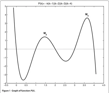 Figure 1 Graph of function P(k).