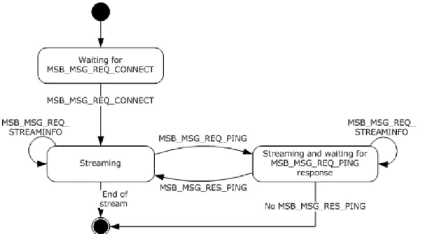 Figure 1: State machine for MSBD on a server  3.1.1   Abstract Data Model 