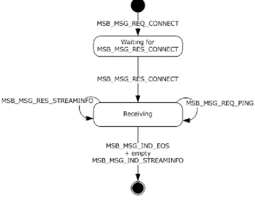 Figure 2: State machine for MSBD on a client  3.2.1   Abstract Data Model 