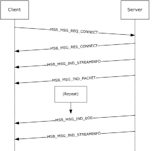 Figure 3: Client/server communication sequence 