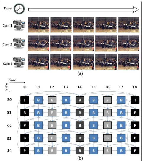 Figure 1 Acquisition and coding structure of MVV. (a) MVV acquisition. (b) MVC structure.