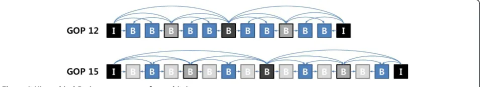 Figure 2 Hierarchical B-picture structures for multi-view sequences